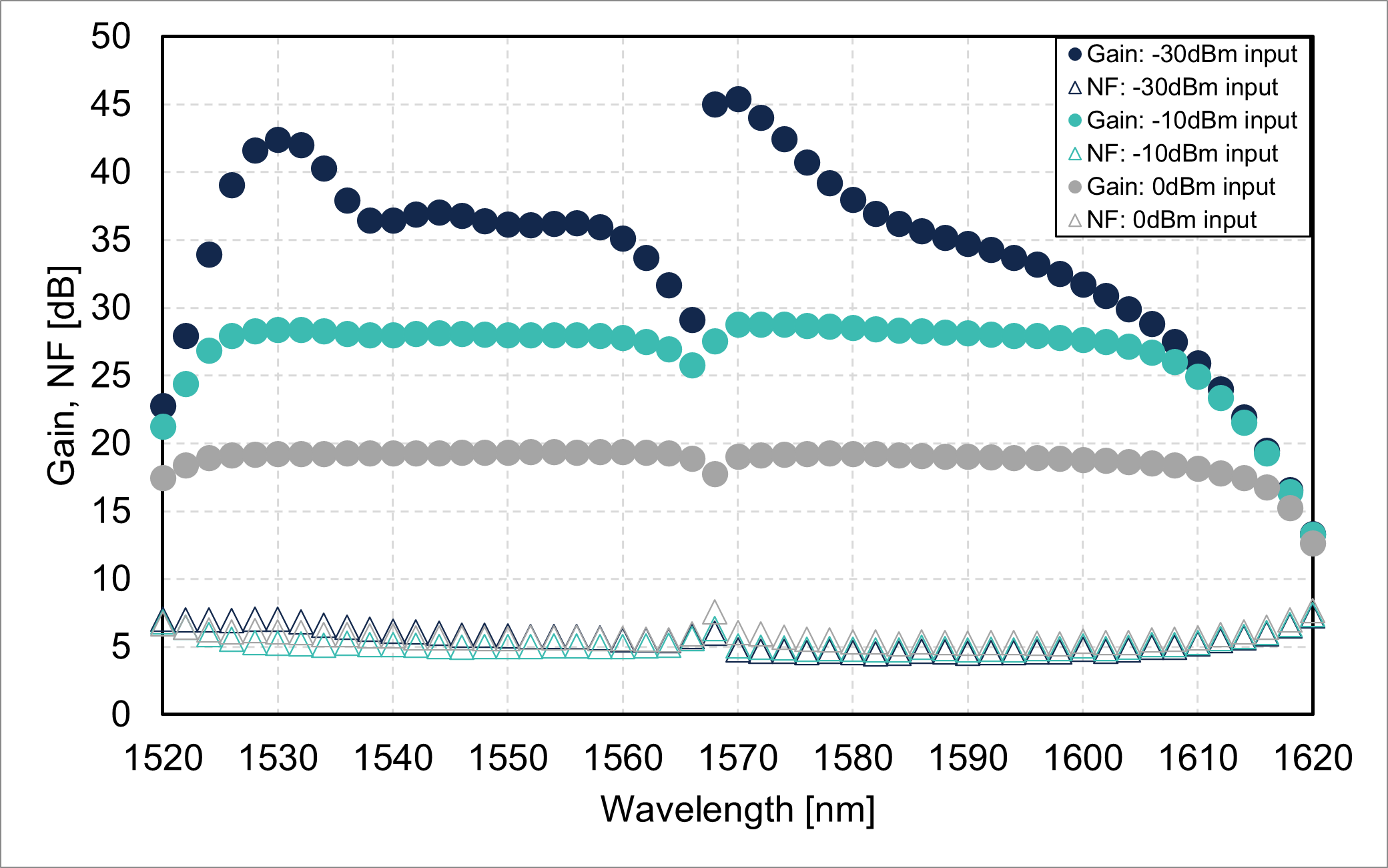 Gain/noise figure vs. wavelength (FL8021-CLB-19)