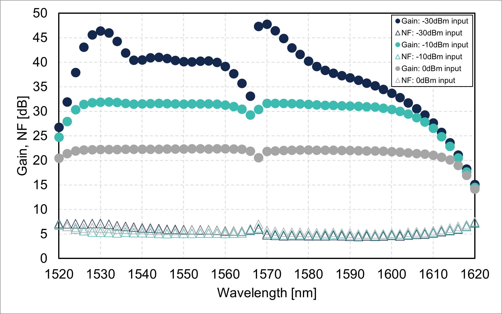 Gain/noise figure vs. wavelength (FL8021-CLB-22)