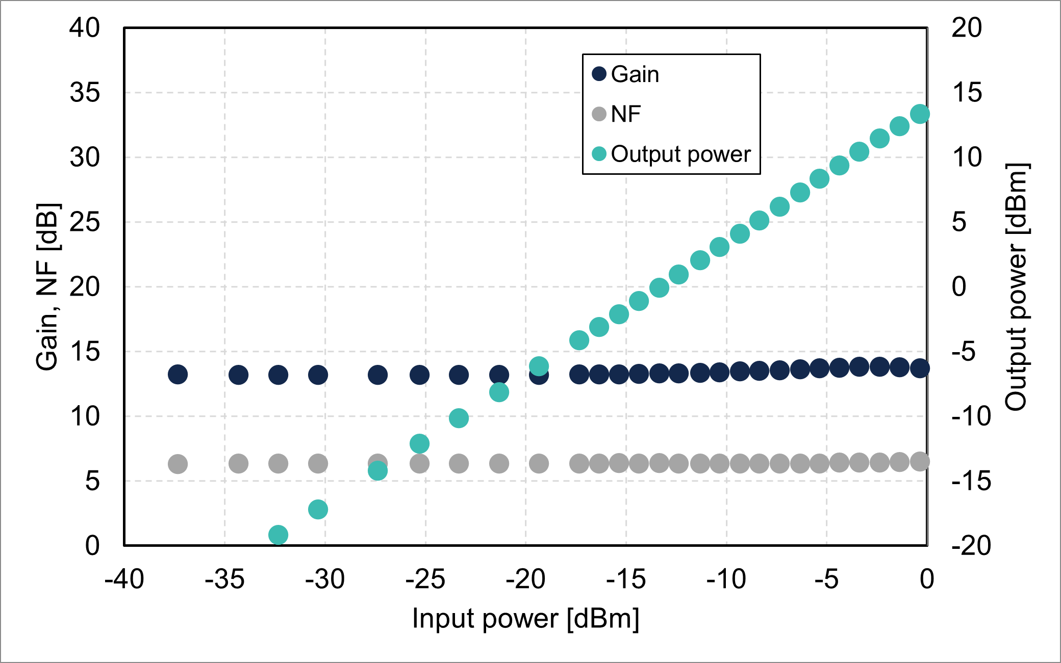 Gain/NF/output power vs. input power @1490 nm (FL5201-SB-13)