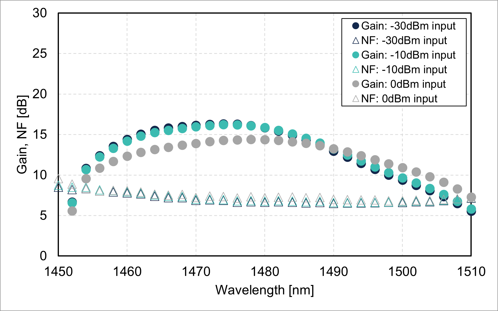 Gain/noise figure vs. wavelength (FL5201-SB-13)