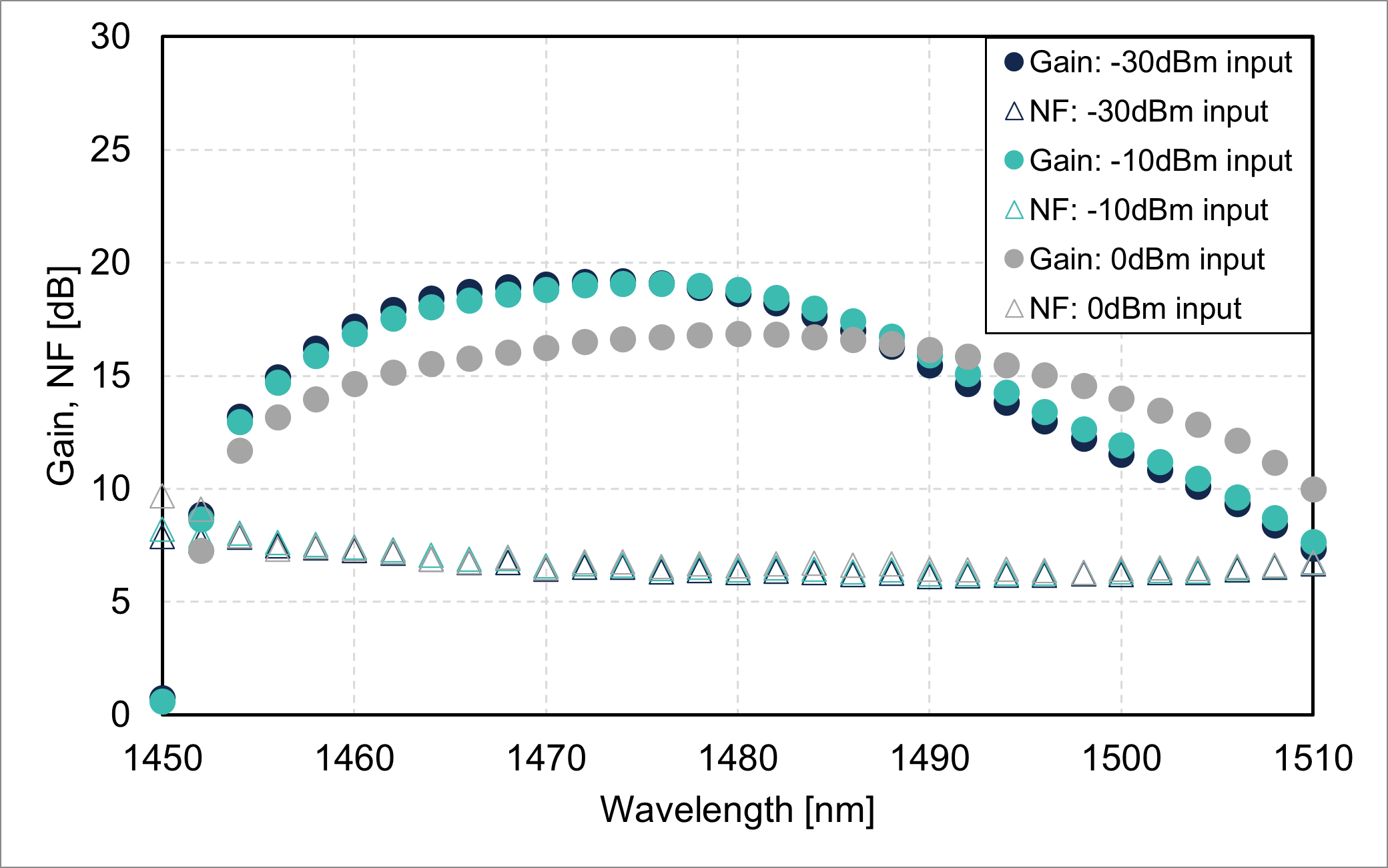 Gain/noise figure vs. wavelength (GB9211-SB-16)