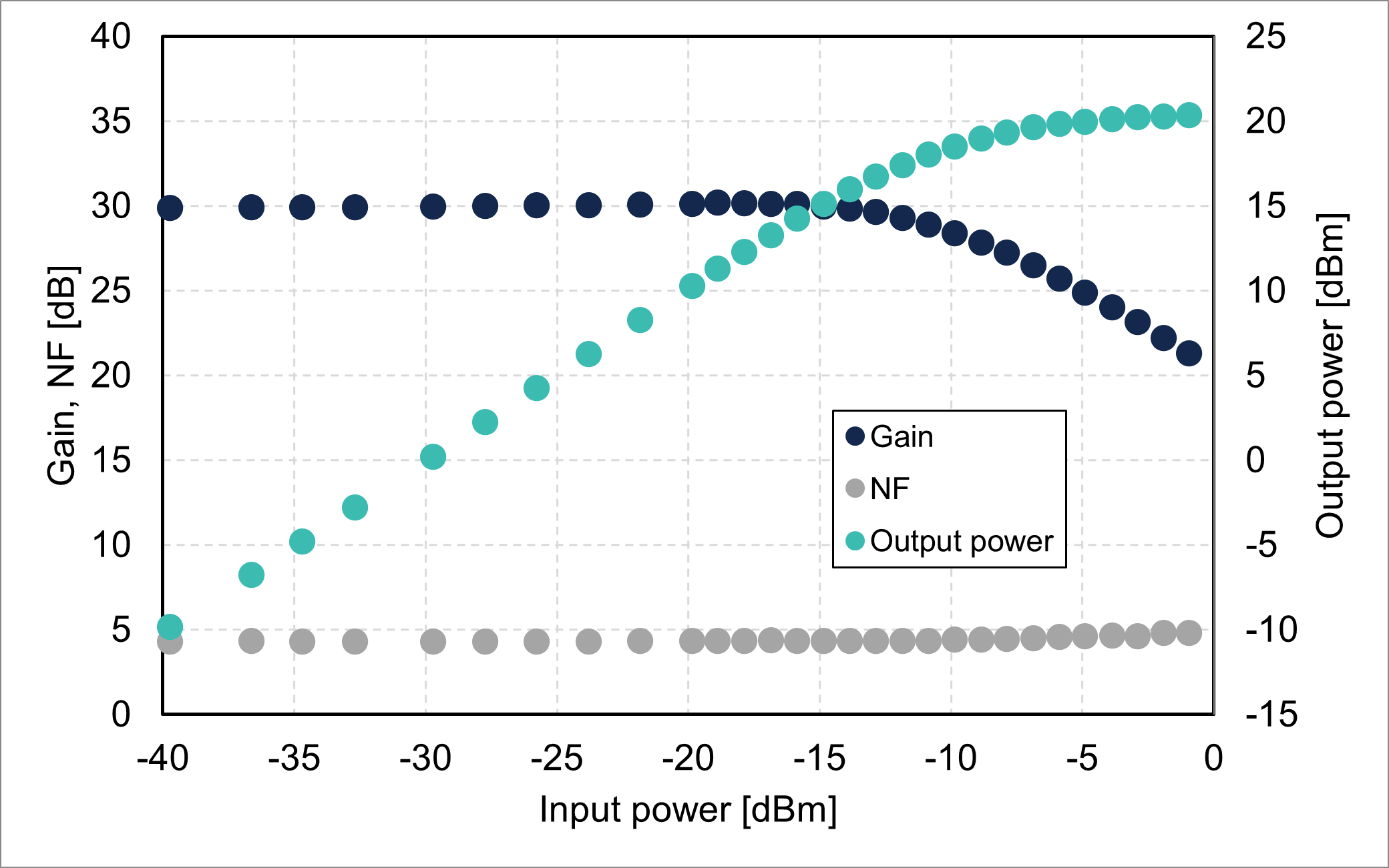 Gain/NF/output power vs. input power @1480 nm (GB9211-SB-20)