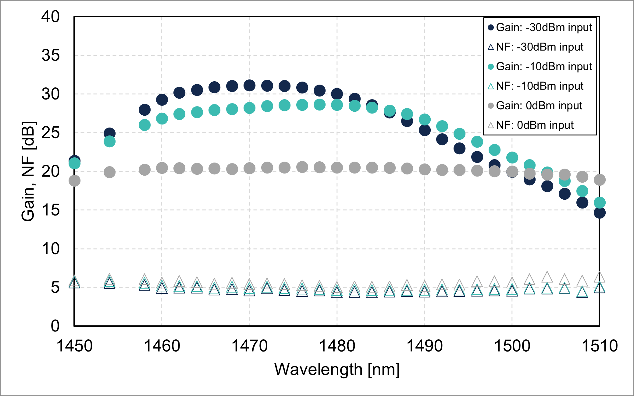 Gain/noise figure vs. wavelength (GB9211-SB-20)