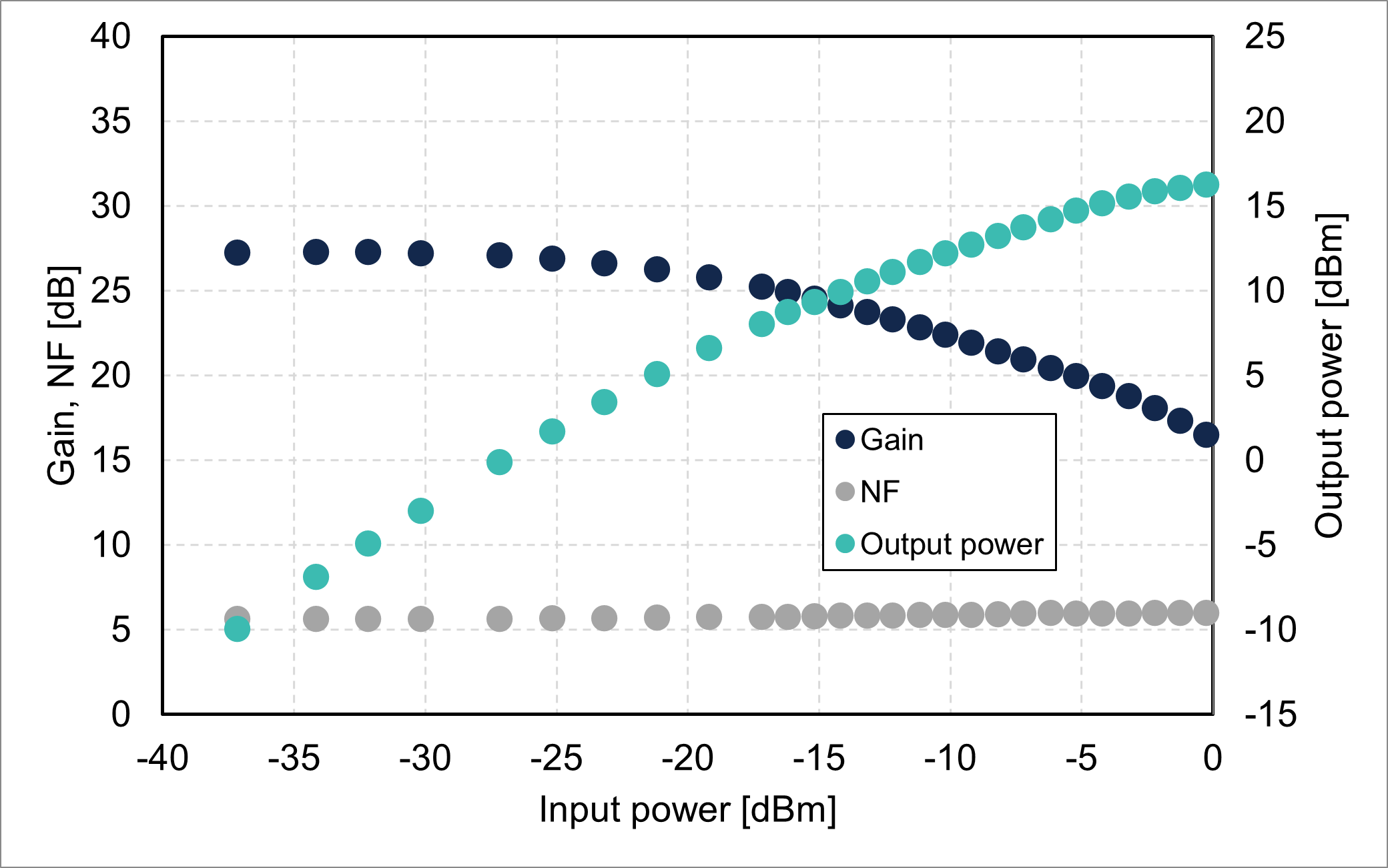 Gain/NF/output power vs. input power @1490 nm (GB9221-SB-16)