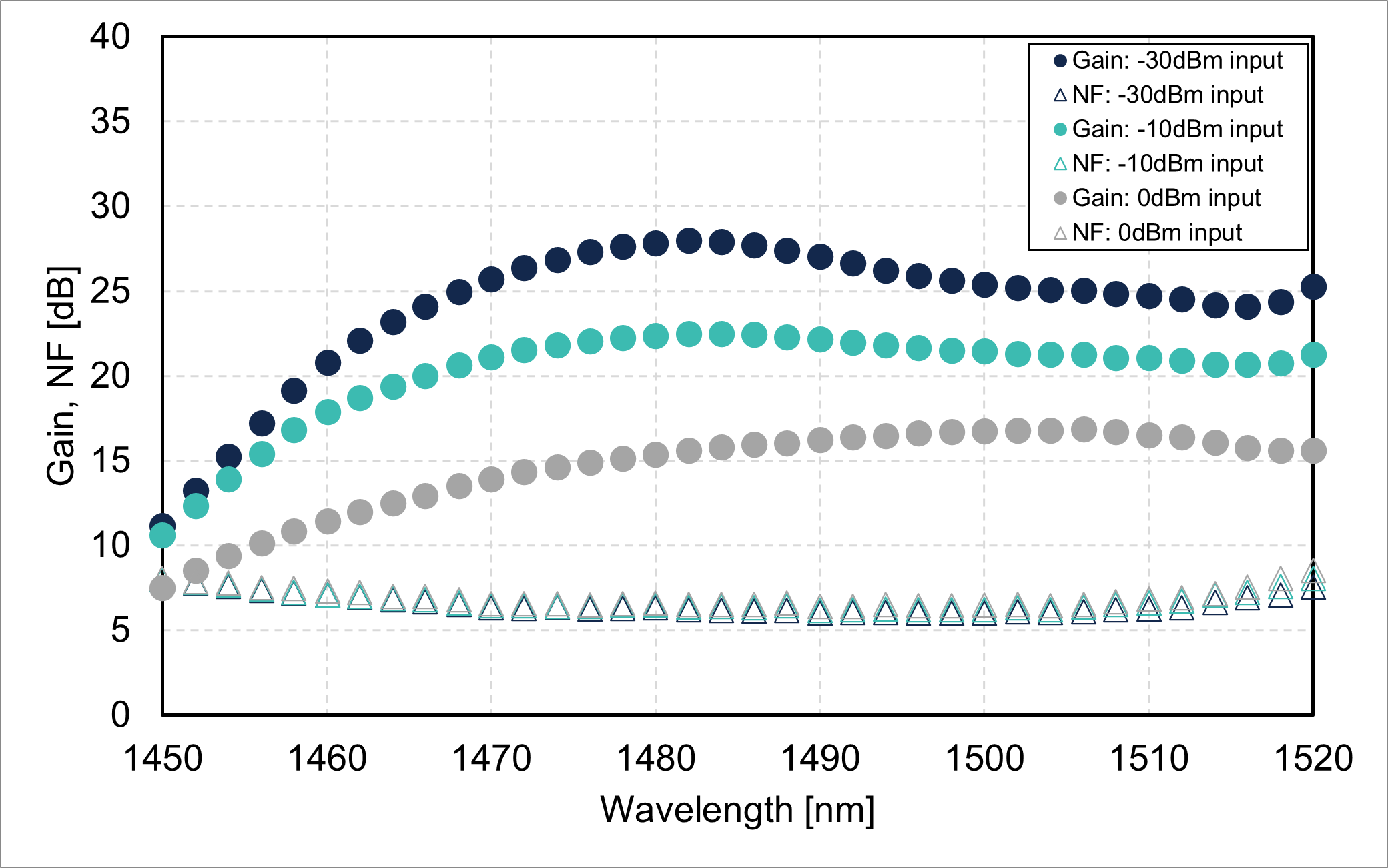 Gain/noise figure vs. wavelength (GB9221-SB-16)