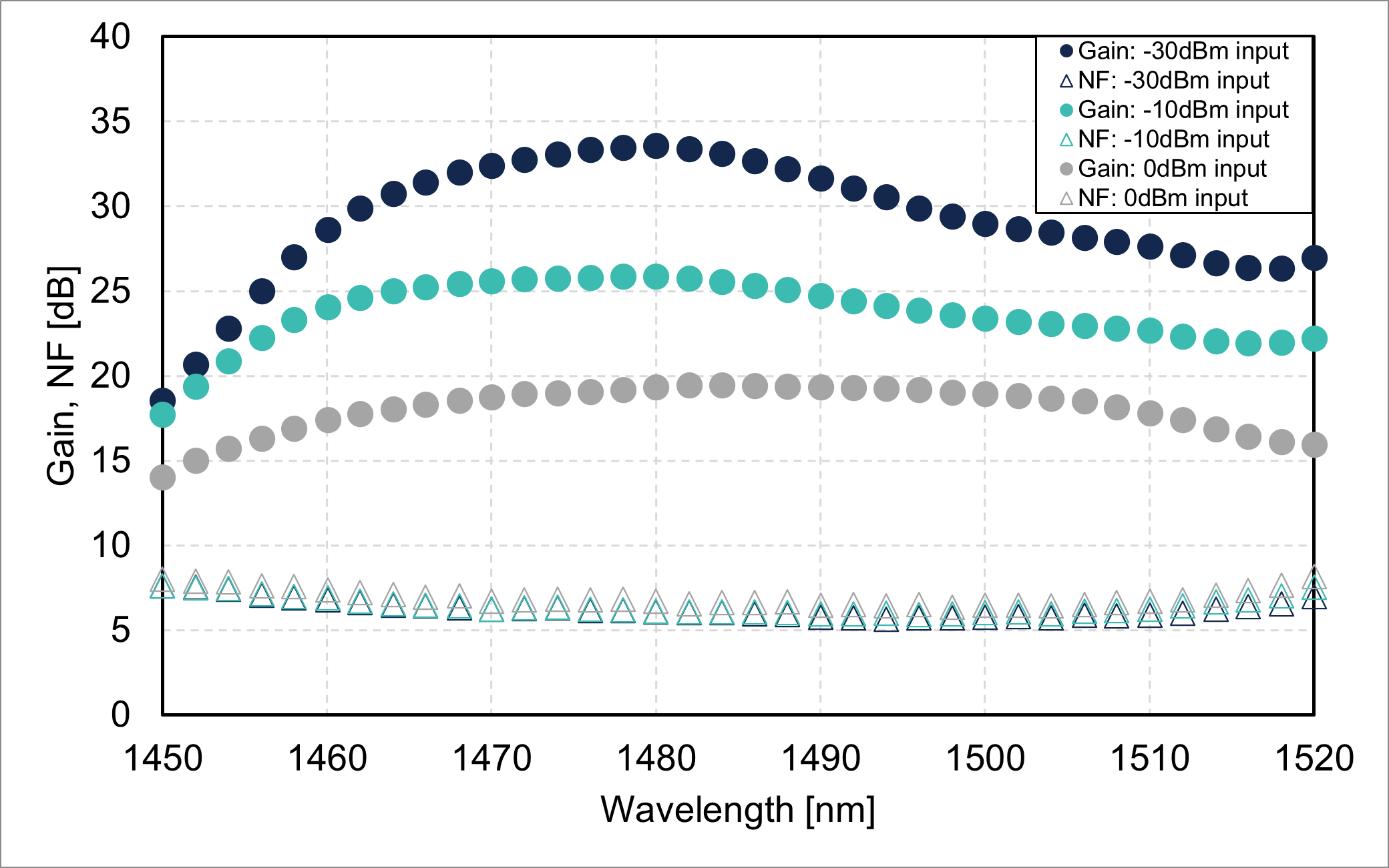 Gain/noise figure vs. wavelength (FL5221-SB-19)