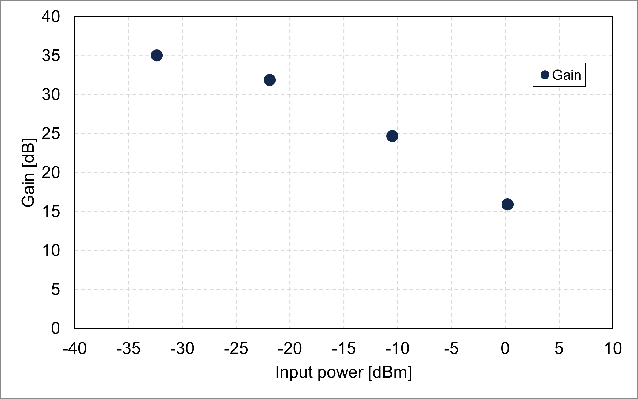 Gain vs. input power @980 nm (FL8511)