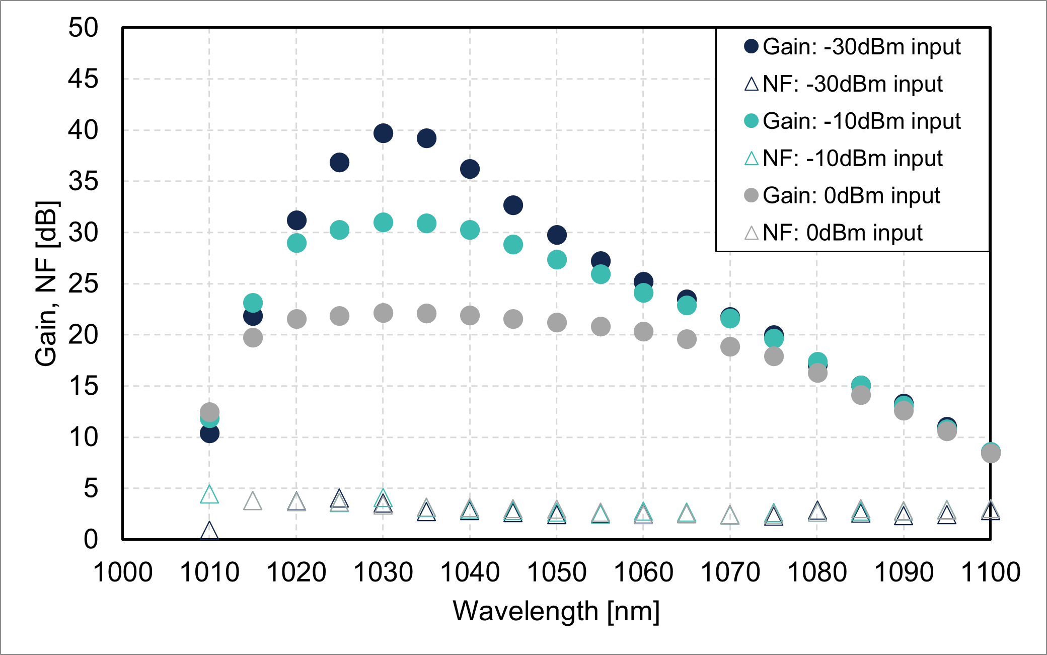Gain/noise figure vs. wavelength (FL8521)