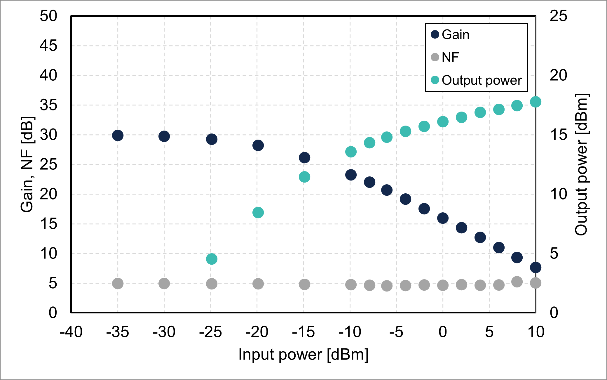 Gain/NF/output power vs. input power @1310 nm (FL8611-OB-16)
