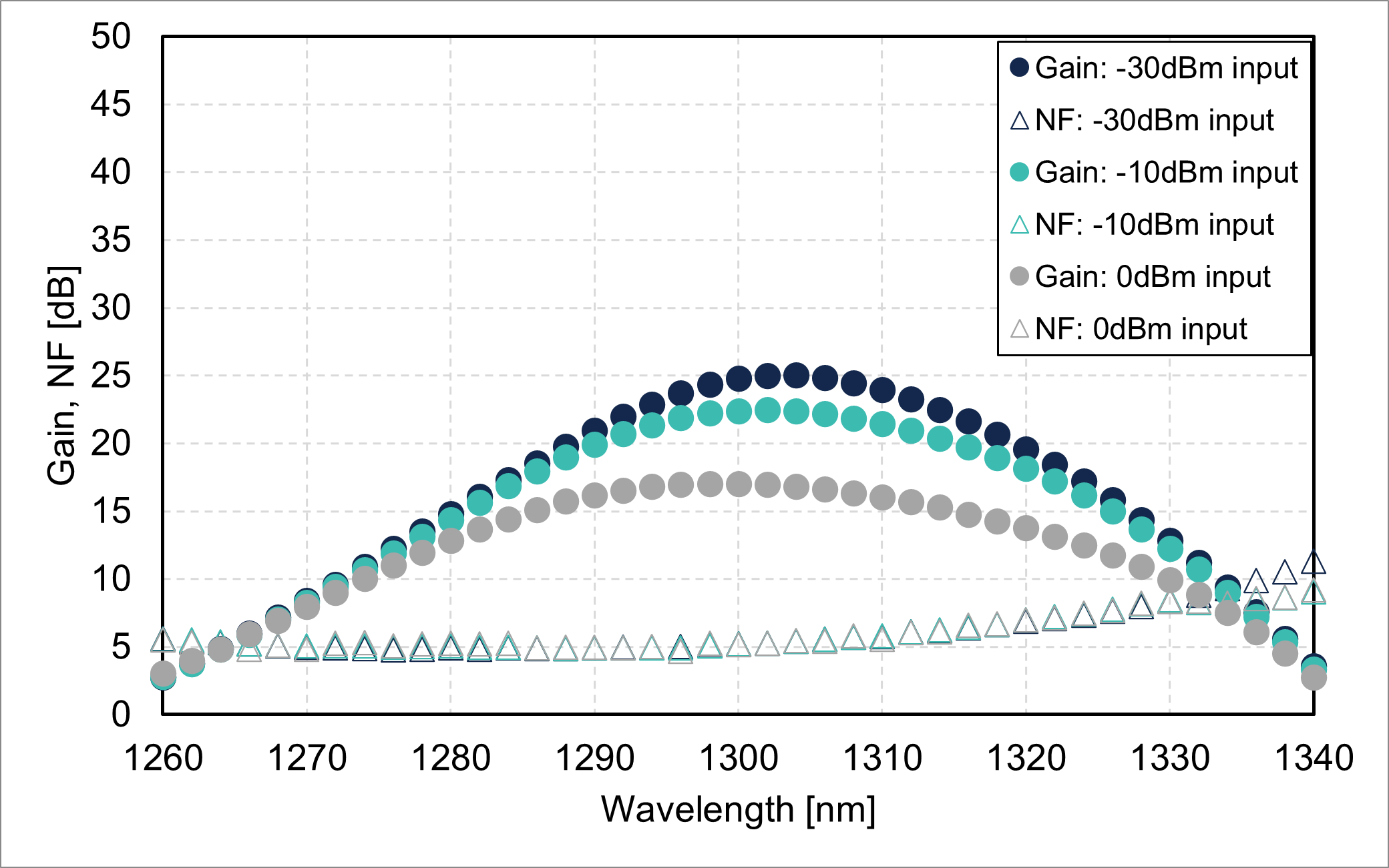Gain/noise figure vs. wavelength (GB9600-OB-16)