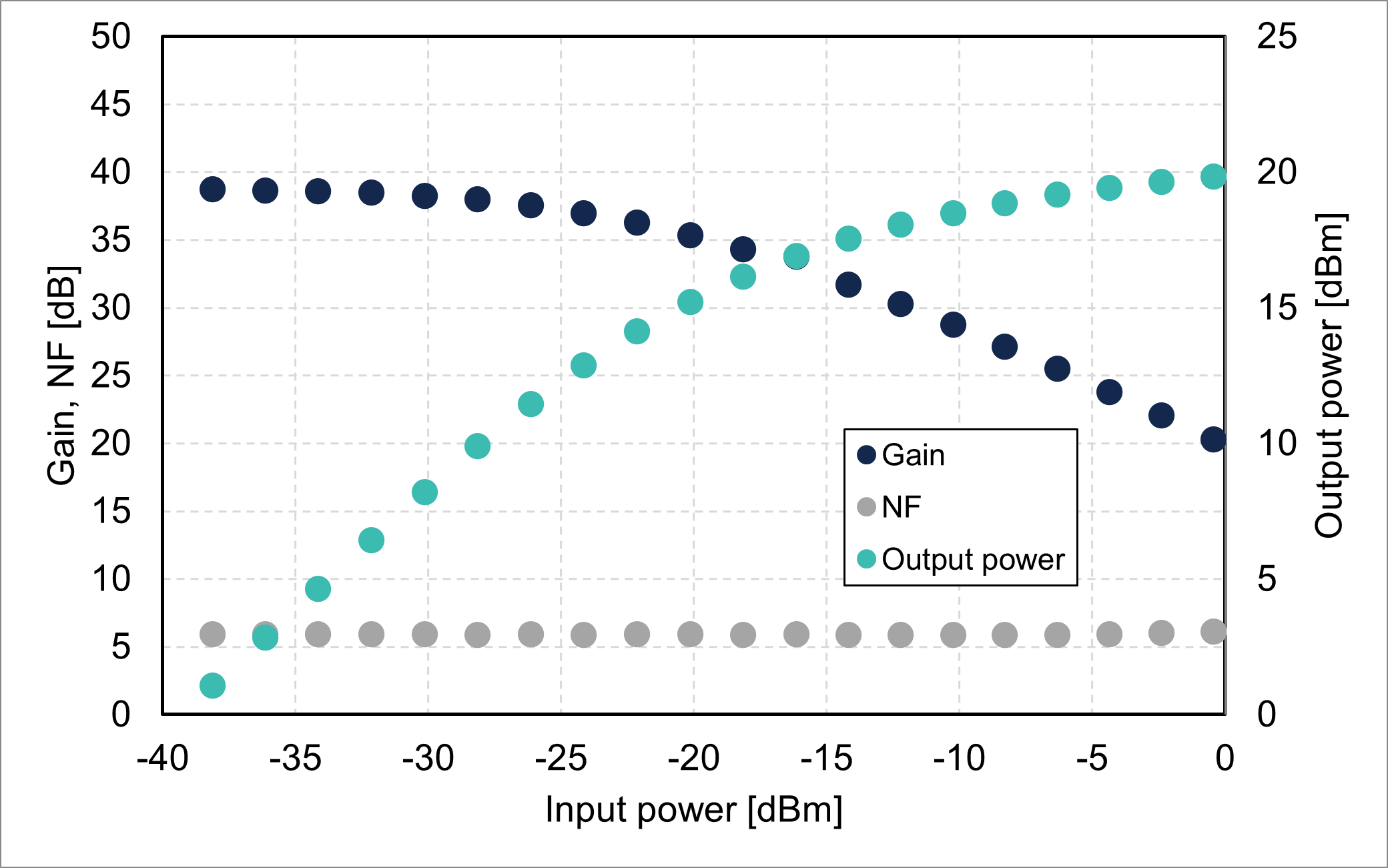 Gain/NF/output power vs. input power @1310 nm (FL5601-OB-20)