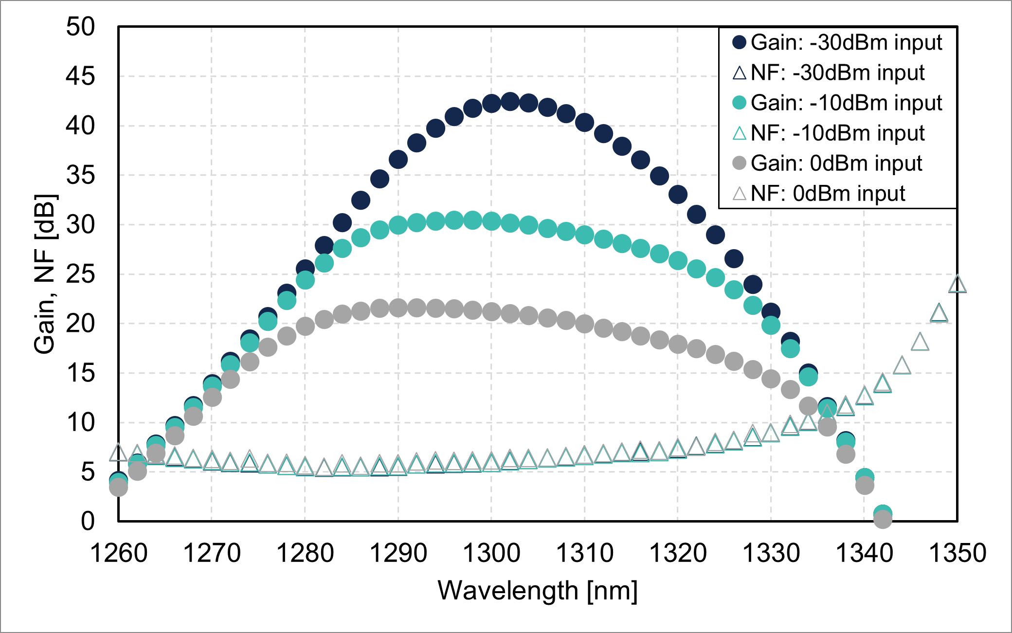 Gain/noise figure vs. wavelength (FL8611-OB-20)