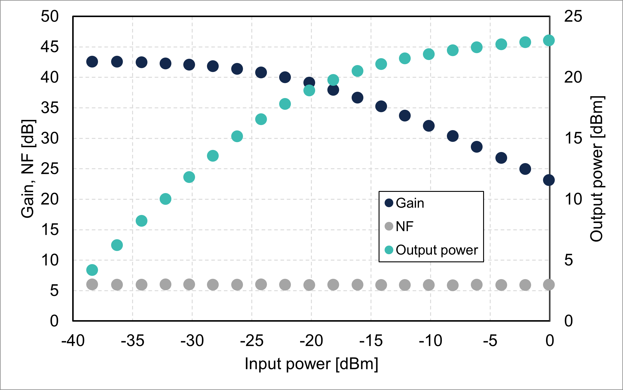 Gain/NF/output power vs. input power @1310 nm (FL8612-OB-23)