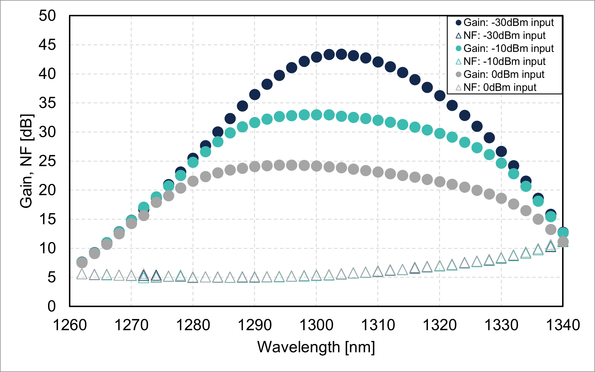 Gain/noise figure vs. wavelength (FL8612-OB-23)