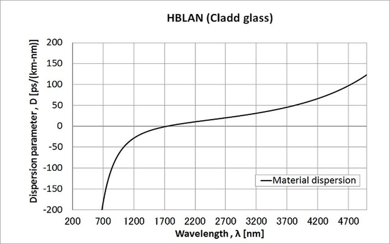 Material dispersion of HBLAN glass (for cladding, typical)