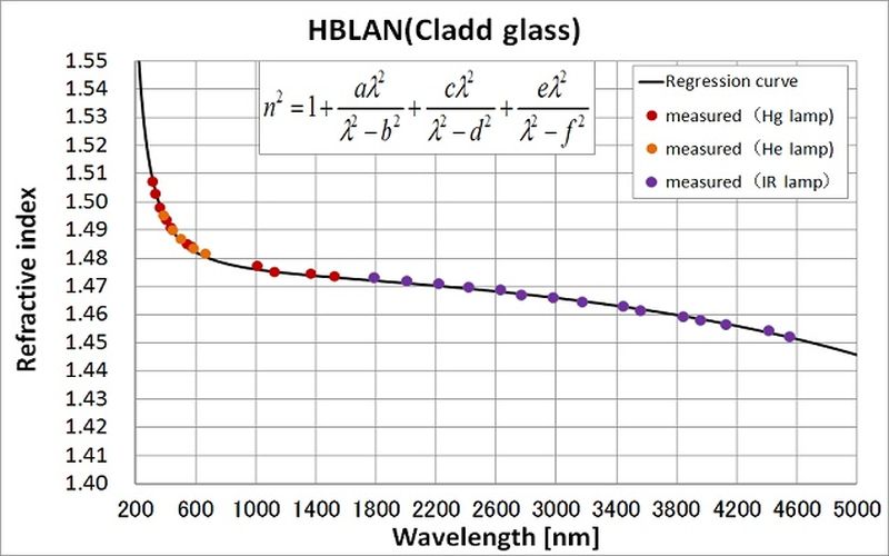 Refractive index of HBLAN glass (for cladding, typical)