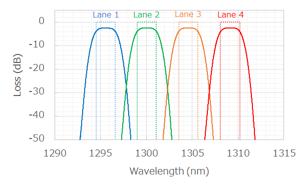WLTF-FL-O-FT-1300-100-2.5, tuned to LAN-WDM signals