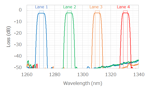 WLTF-FL-O-FT-1300-100-6.0, tuned to CWDM4 signals