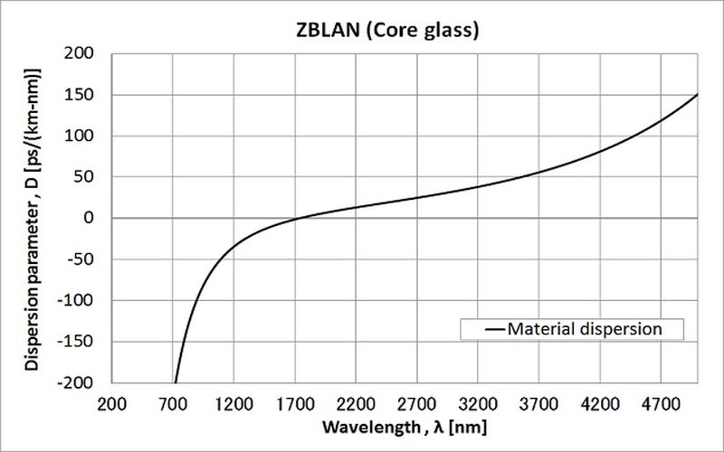 Material dispersion of ZBLAN glass (for core, typical)