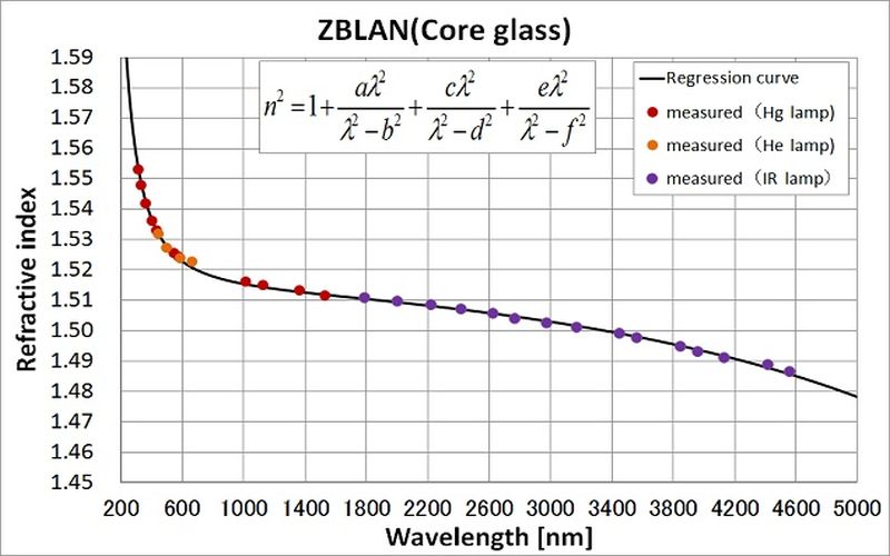 Refractive index of ZBLAN glass (typical)