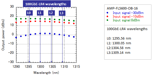 100GbE-AMP