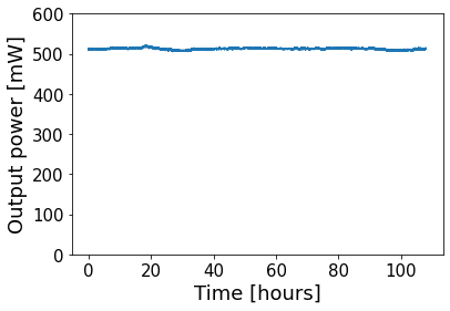 Temporal variation of output power from PDFA