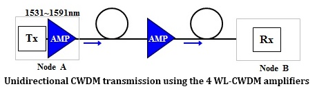 Increasing link budget using four-wavelength CWDM amplifier