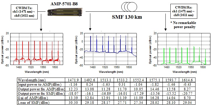 Increasing link budget using eight-wavelength CWDM booster amplifier