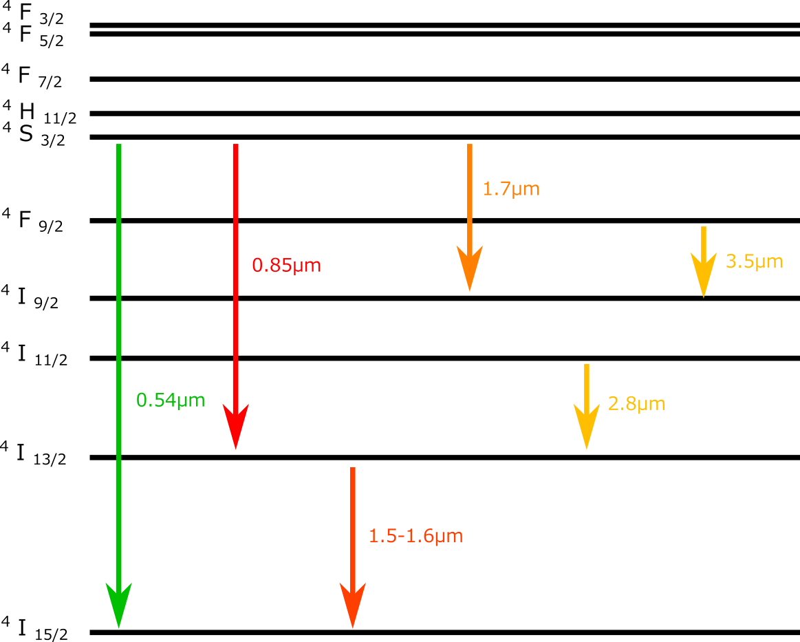 Examples of emission wavelengths from Er-doped ZBLAN fiber laser