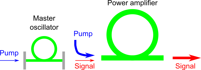 Fiber-MOPA configuration