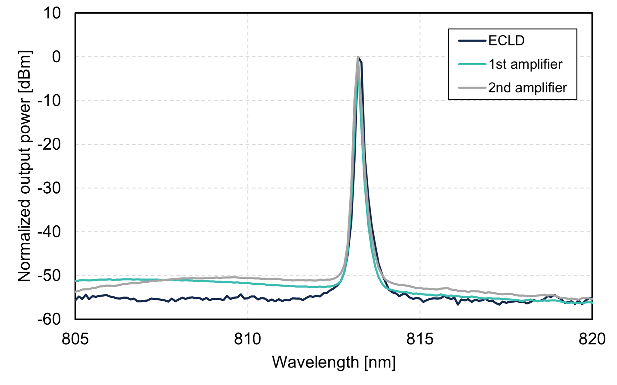 Normalized output spectra