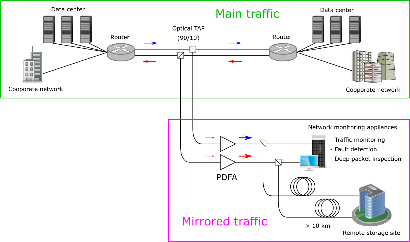 Application of PDFA for port mirroring in high-speed ethernet