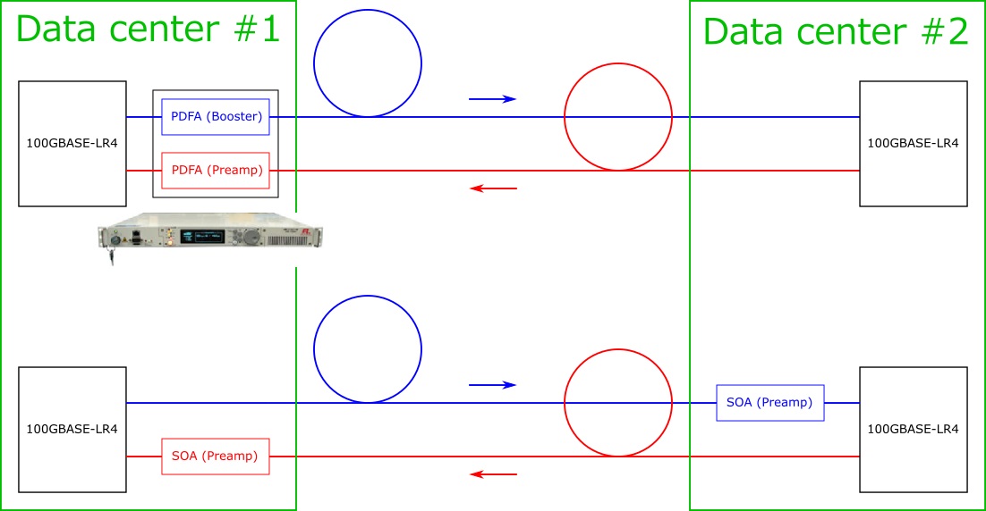 benefit of using pdfa over soa for reach extension