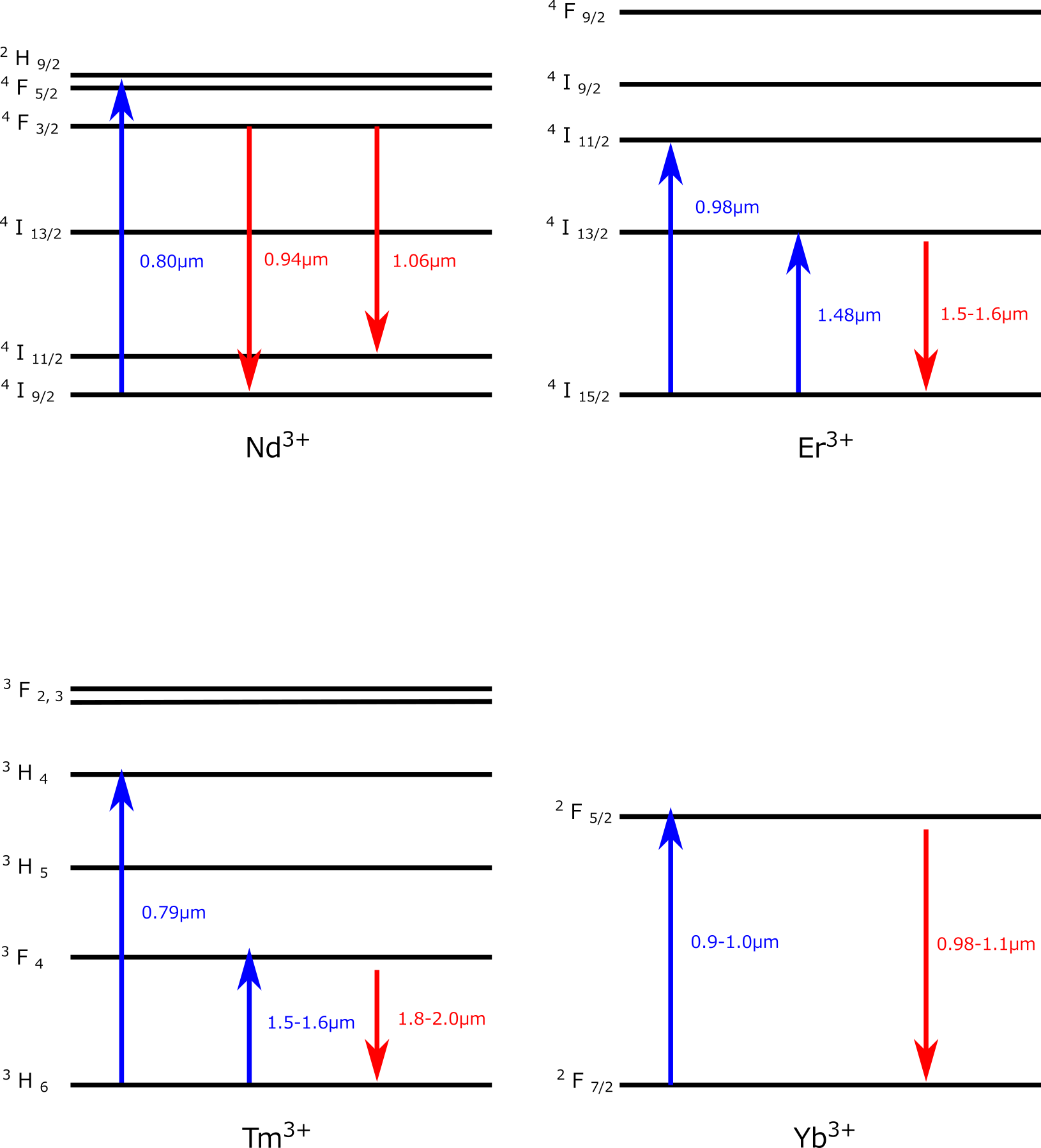 Rare-earth elements for silica fiber lasers and typical pump and emission wavelengths