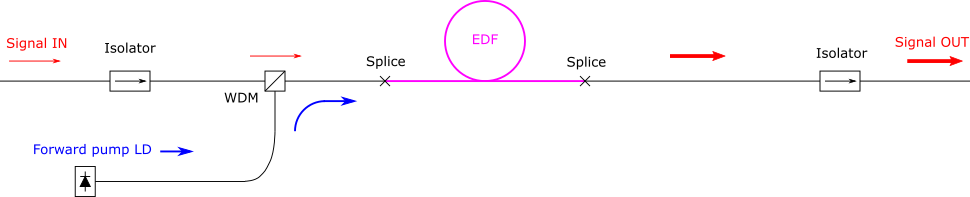 Common configuration of EDFA