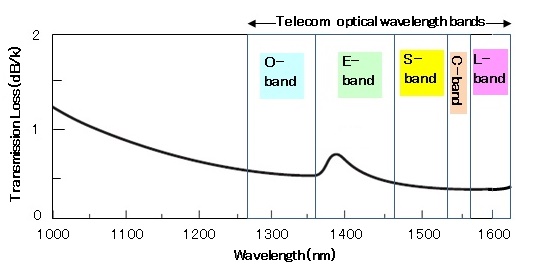 Optical telecommunication optical bands (EDFA operates in the C- and L-band)