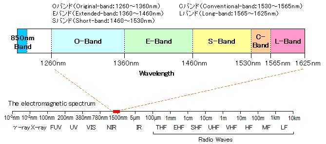 Electromagnetic spectrum and optical communication wavelength bands