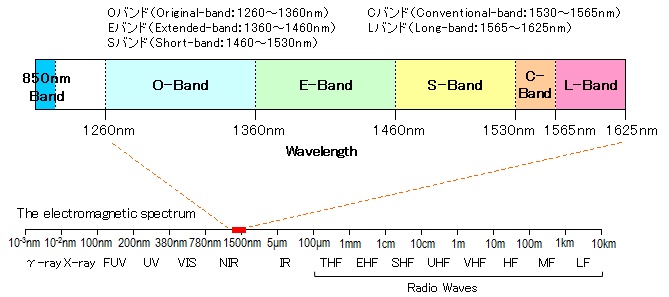 optical fiber band optical fiber band