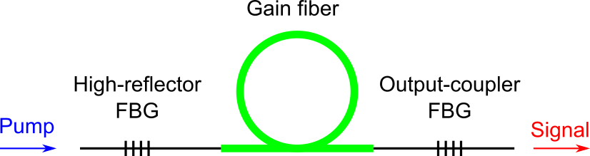All-fiber configuration