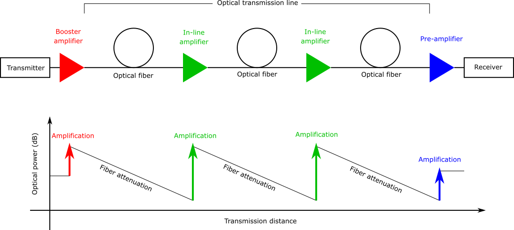 Booster, inline, and pre-amplifier EDFAs used in optical transmission line