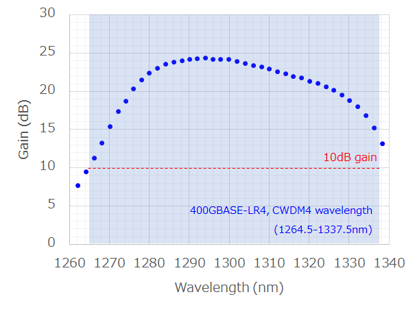 10dB gain over CWDM4 range