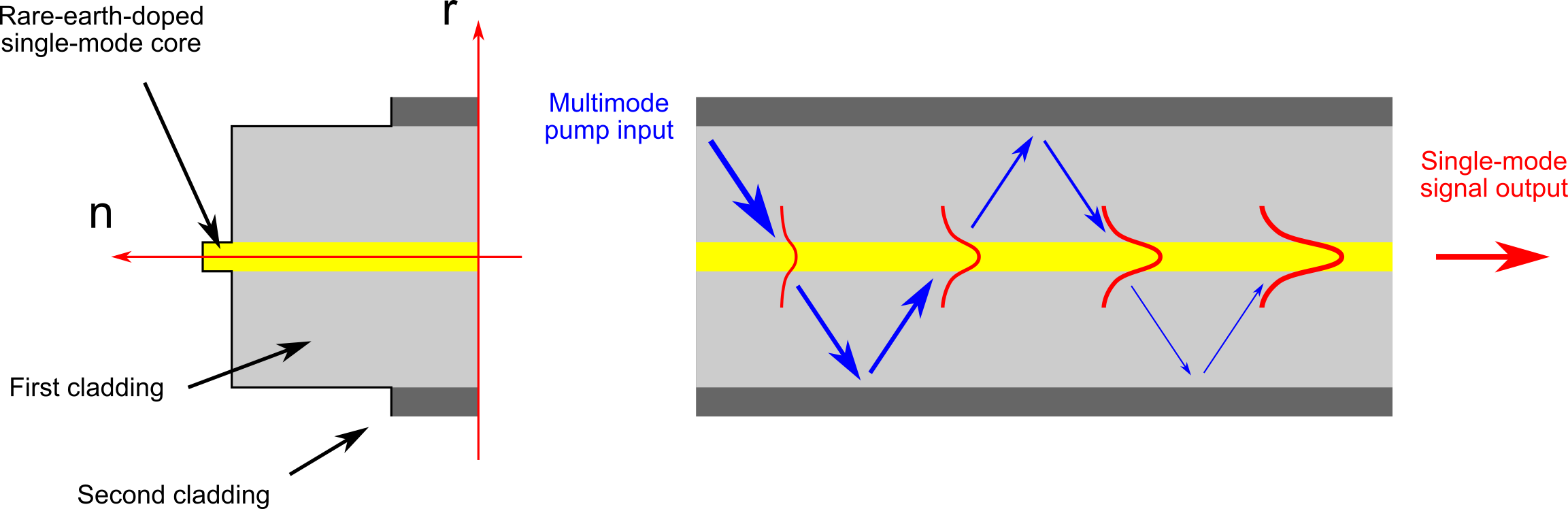 Light amplification in a rare-earth-doped double-clad fiber