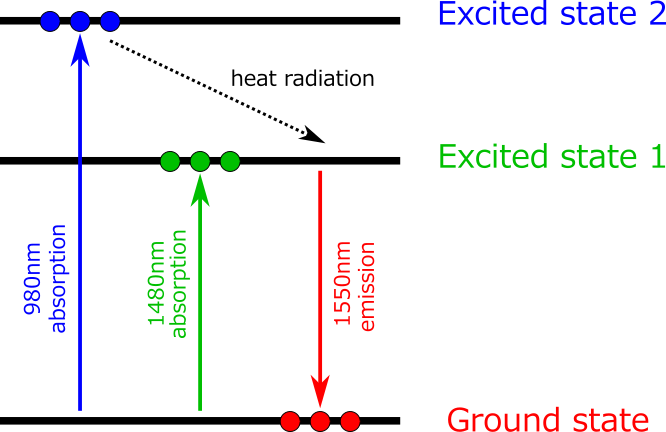 Energy diagram of Erbium