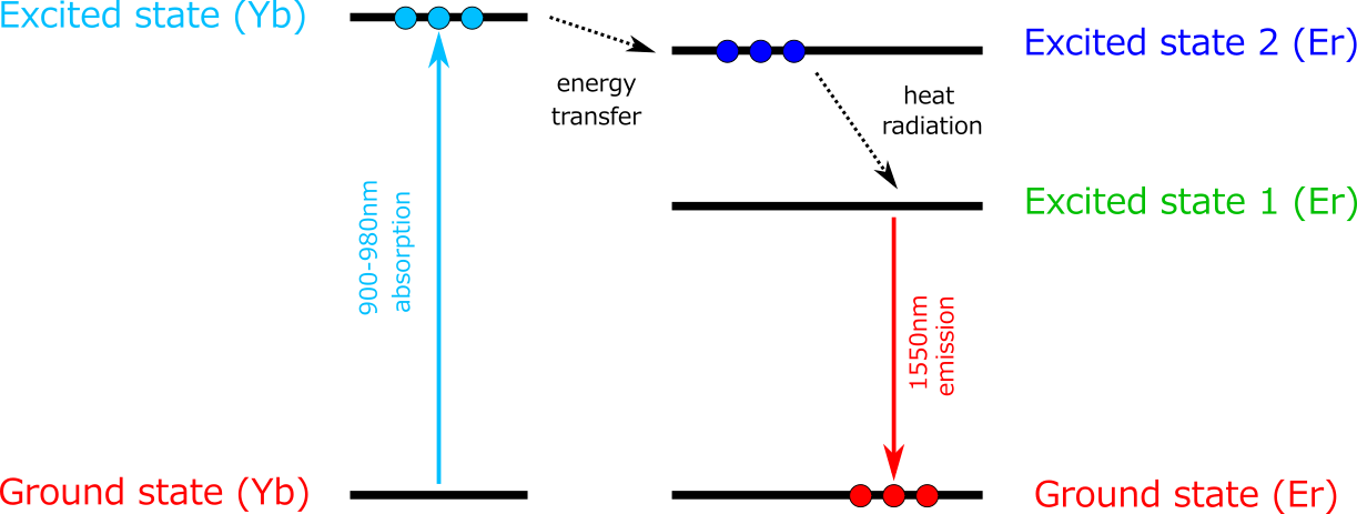 Energy diagram of Er/Yb co-doped fiber
