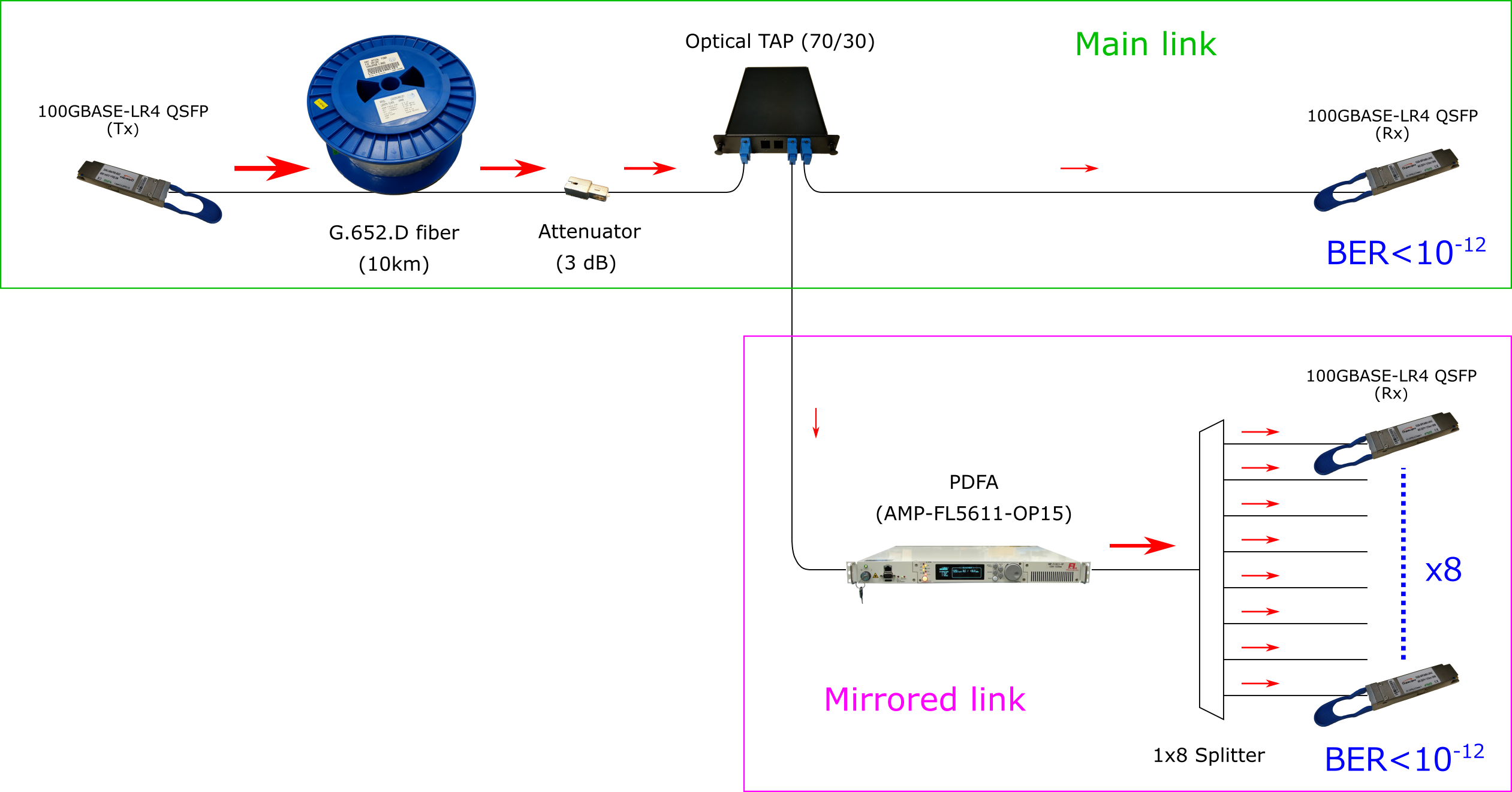 Experimental setup and measured BERs