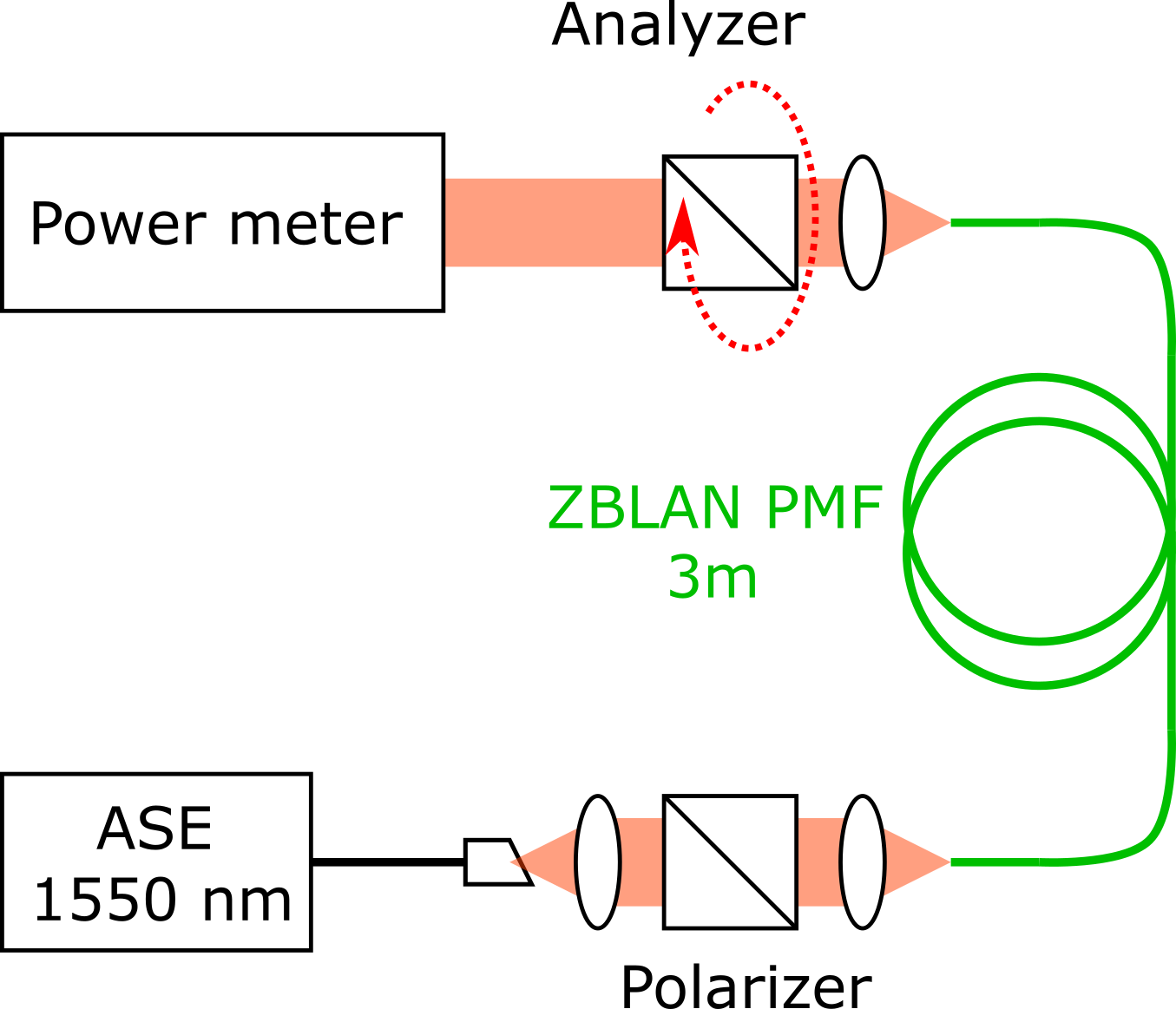 Experimental setup