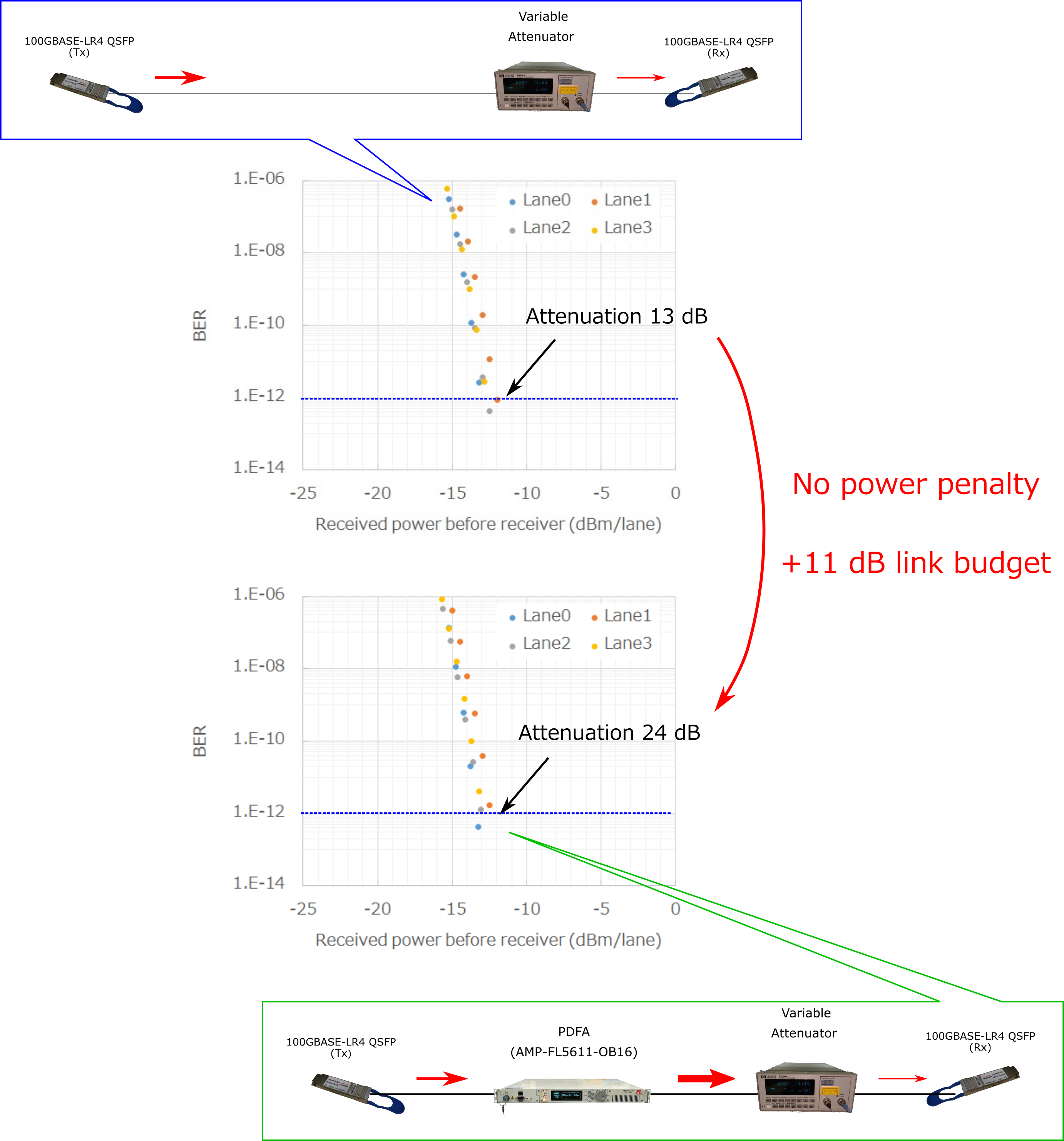 Setup of experiment and results