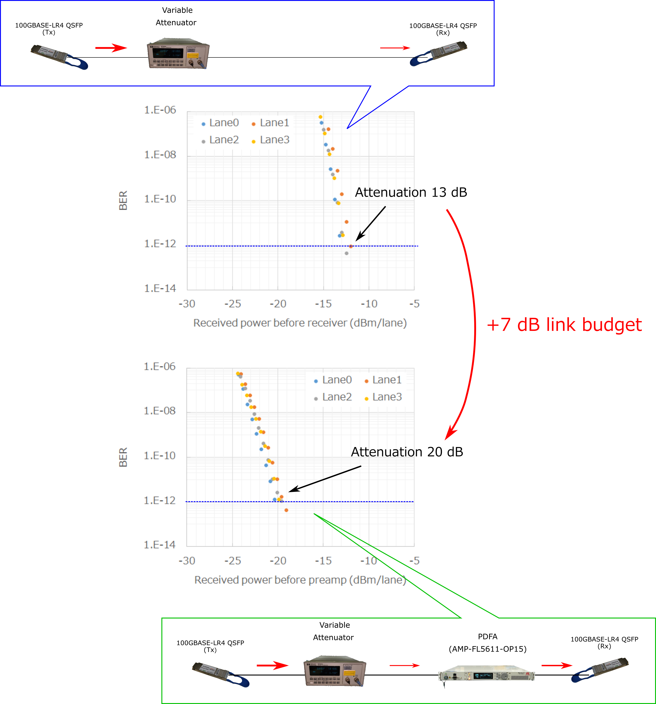 Setup of experiment and results