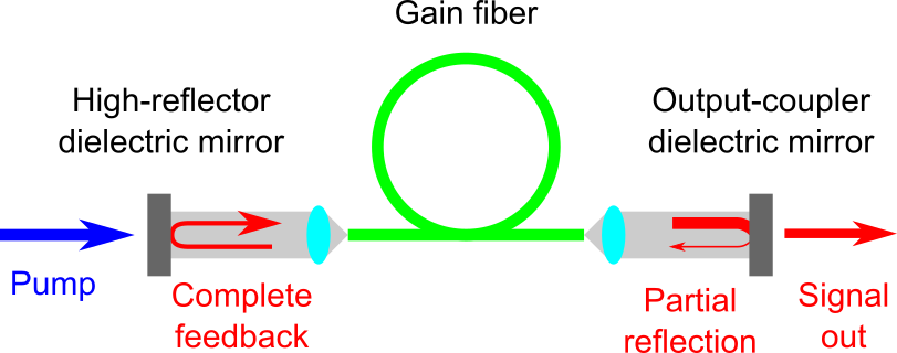 Schematic of fiber laser