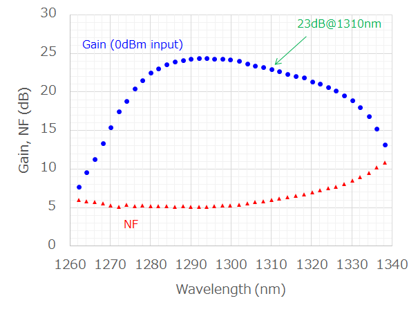 Gain and NF of 23-dBm PDFA prototype